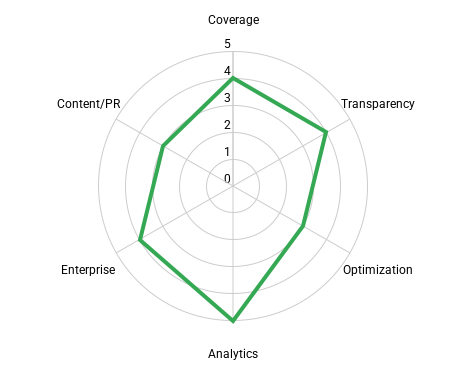 Generative Engine Optimization tools Rating for Ahrefs Brand Radar