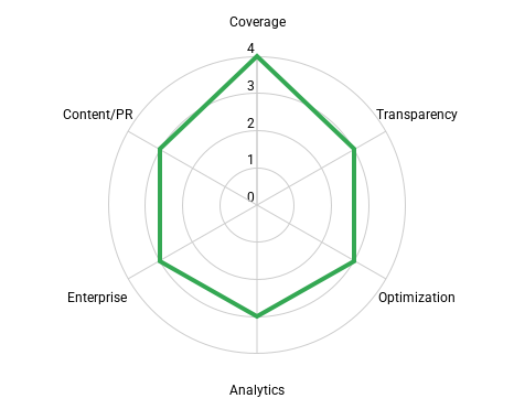 Generative Engine Optimization tools Rating for Peec AI