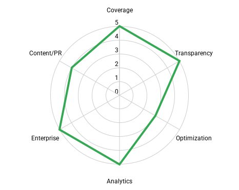 Generative Engine Optimization tools Rating for Profound