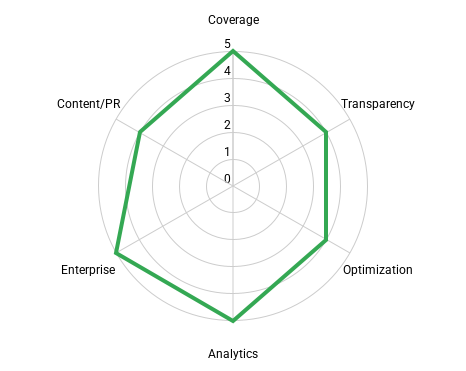 Generative Engine Optimization tools Rating for Semrush Enterprise AIO