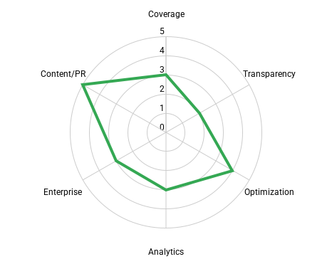Generative Engine Optimization tools Rating for Writesonic